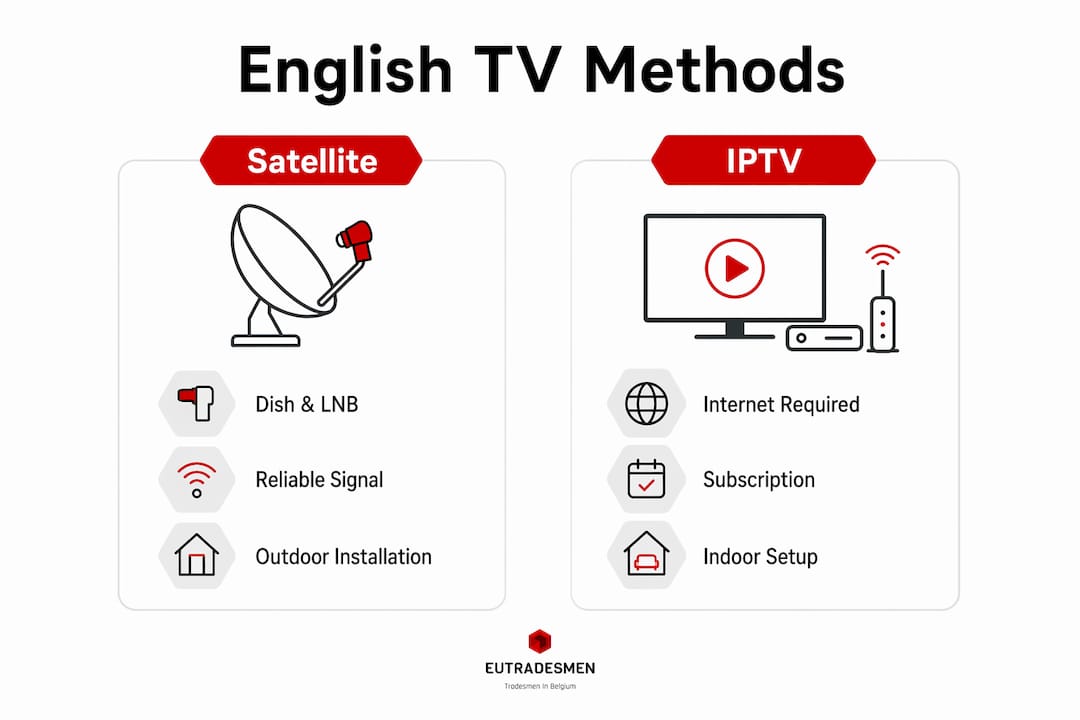 Infographic comparing satellite and IPTV English TV methods