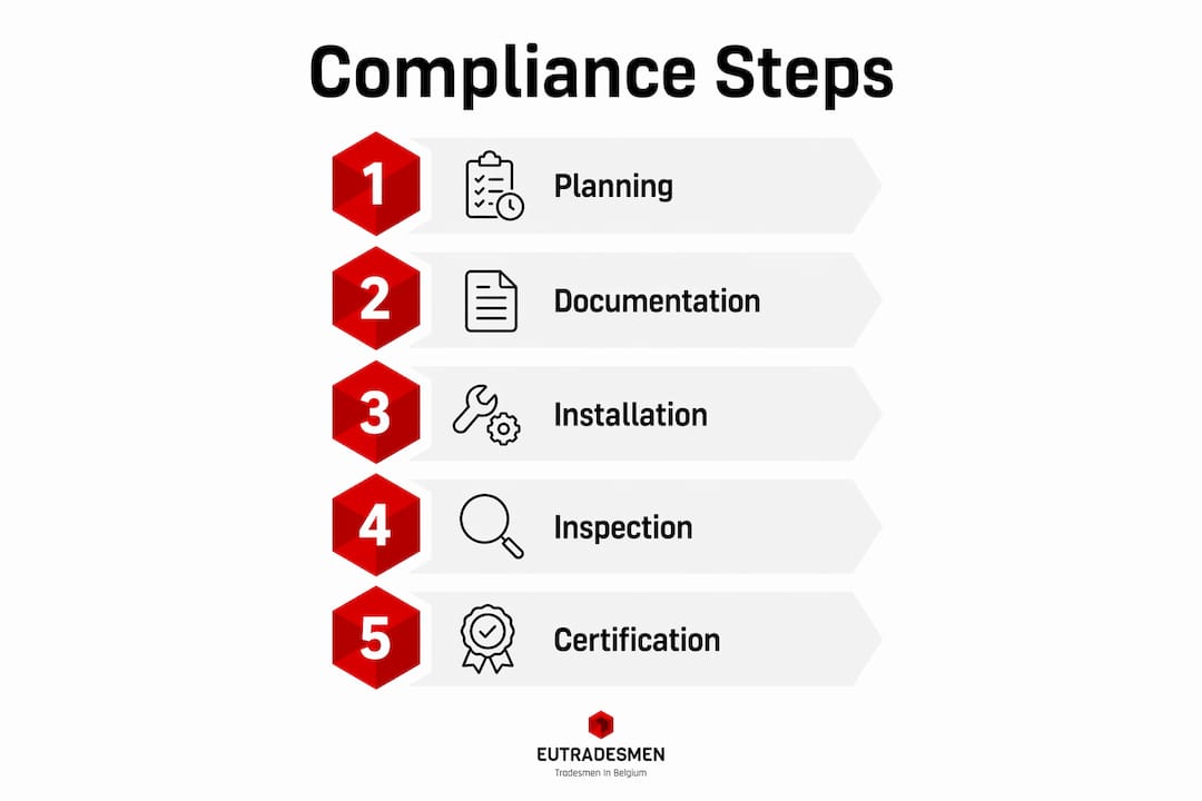 Infographic showing step-by-step lighting installation compliance process