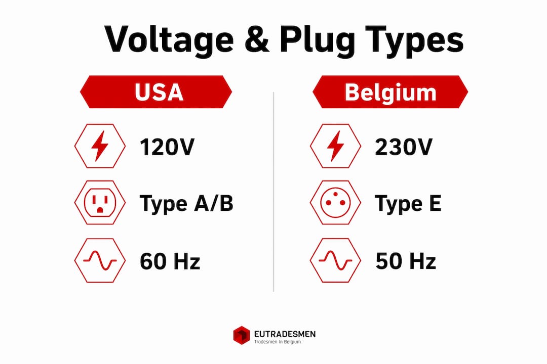 Infographic comparing USA and Belgium voltage and plugs