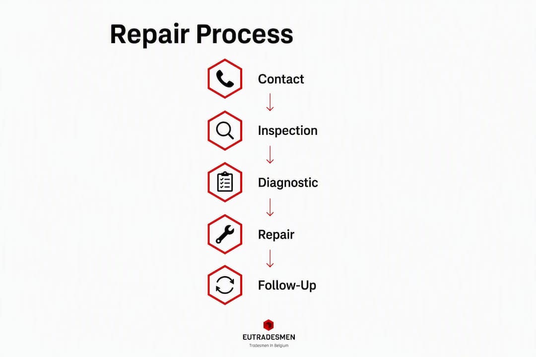 Infographic showing satellite TV repair process steps