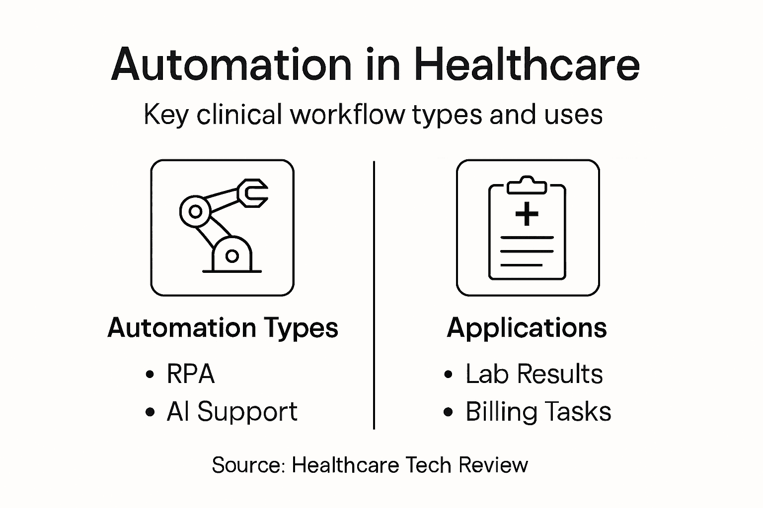 Infographic on healthcare automation types and uses