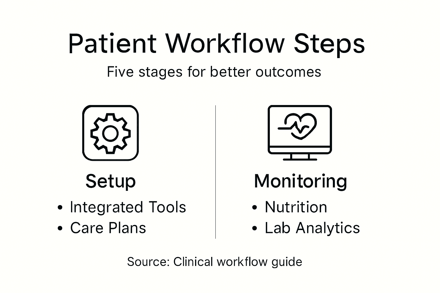 Infographic showing patient workflow steps