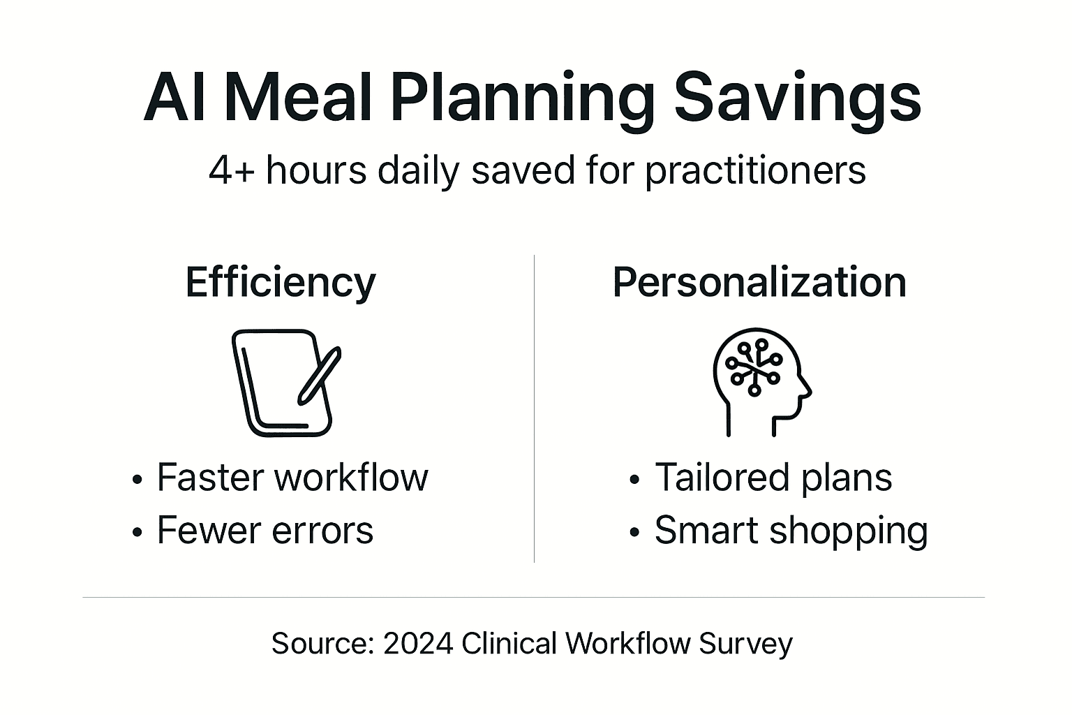 Infographic showing AI meal planning benefits