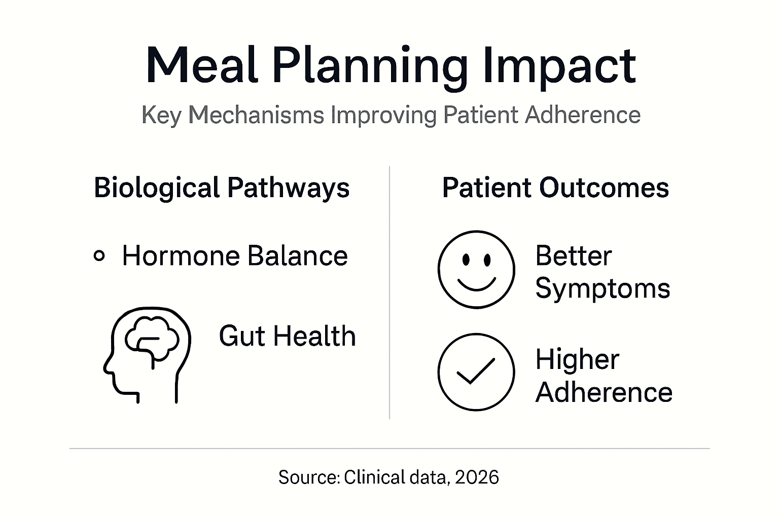 Infographic showing meal planning benefits and outcomes