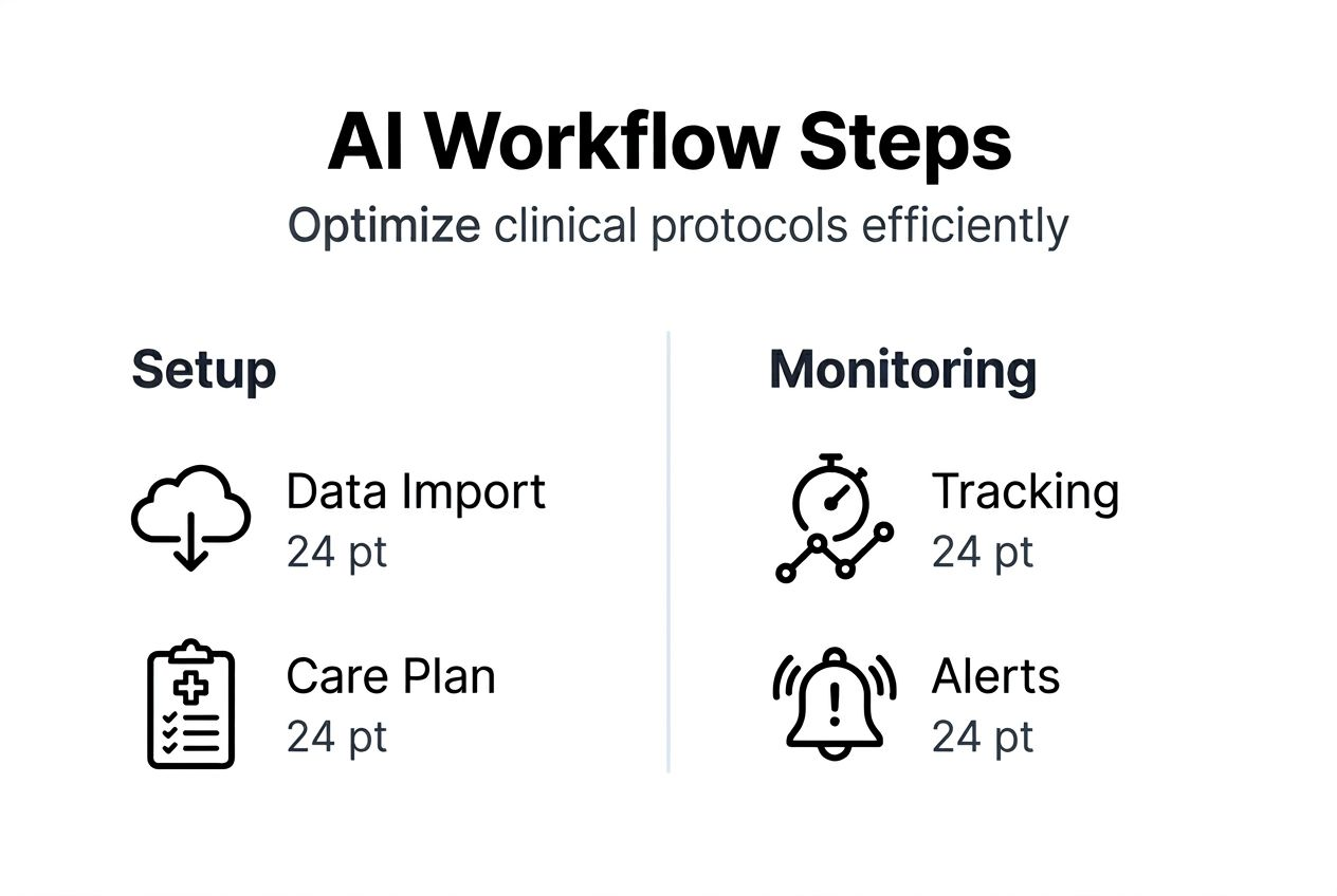 Infographic showing AI workflow optimization steps