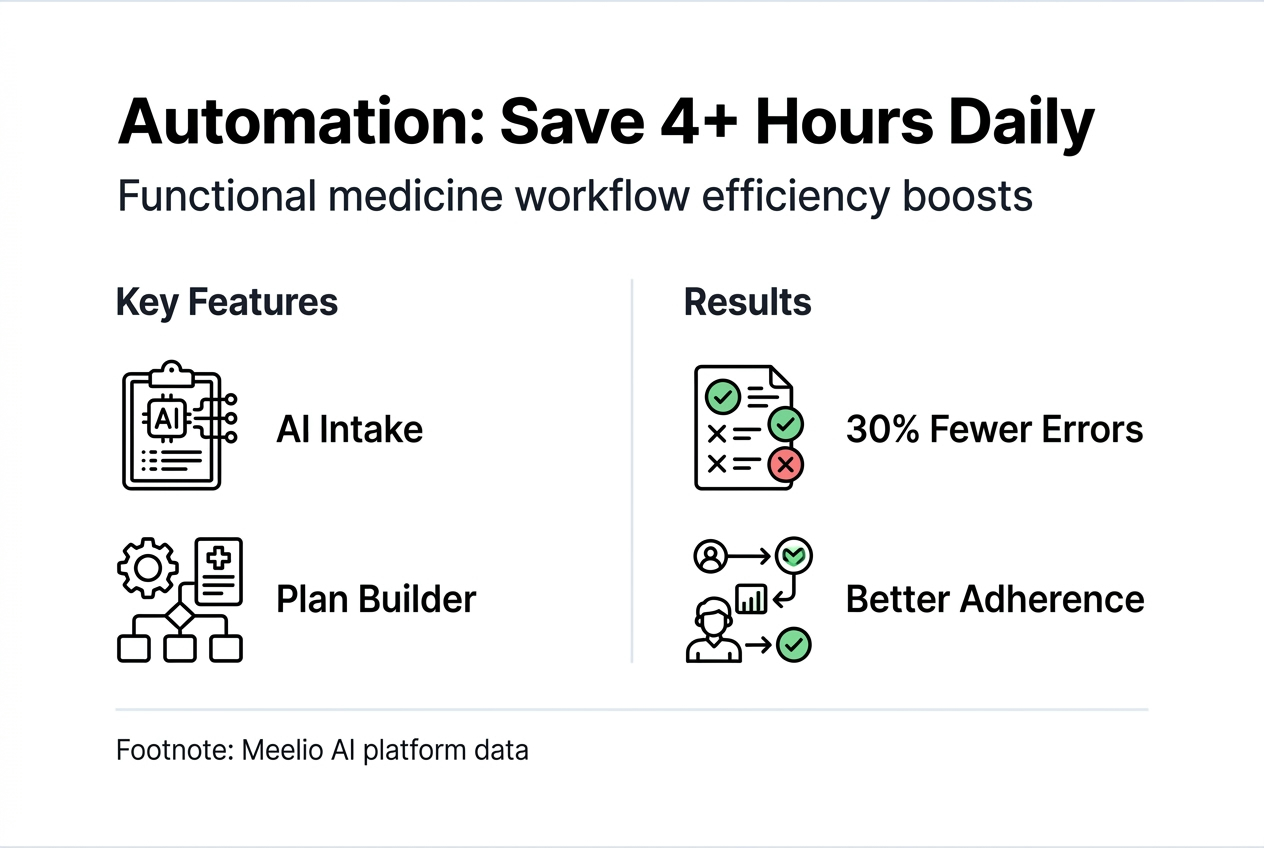 Infographic of automation features and time savings