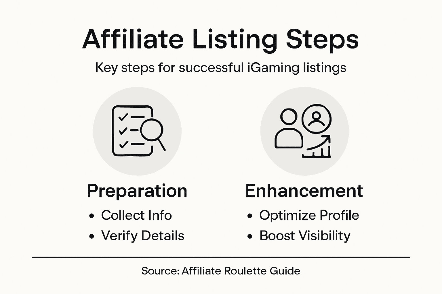 Infographic outlining steps for successful affiliate listings