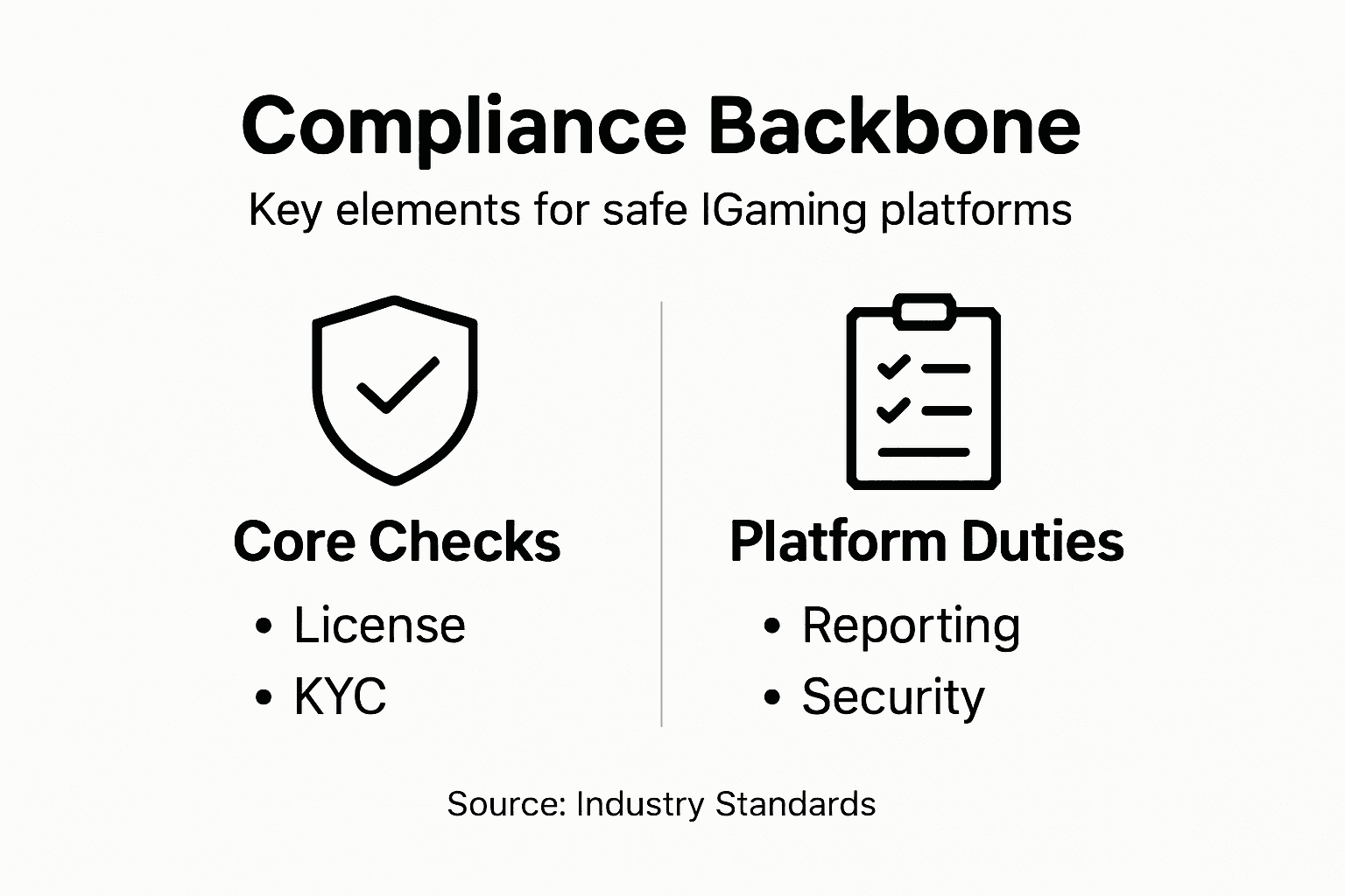 Infographic showing compliance core for iGaming networks