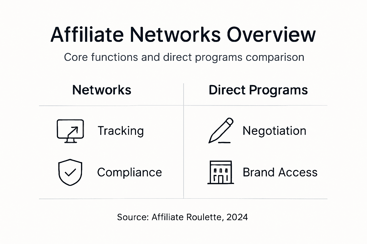 Infographic with affiliate network and direct program comparison