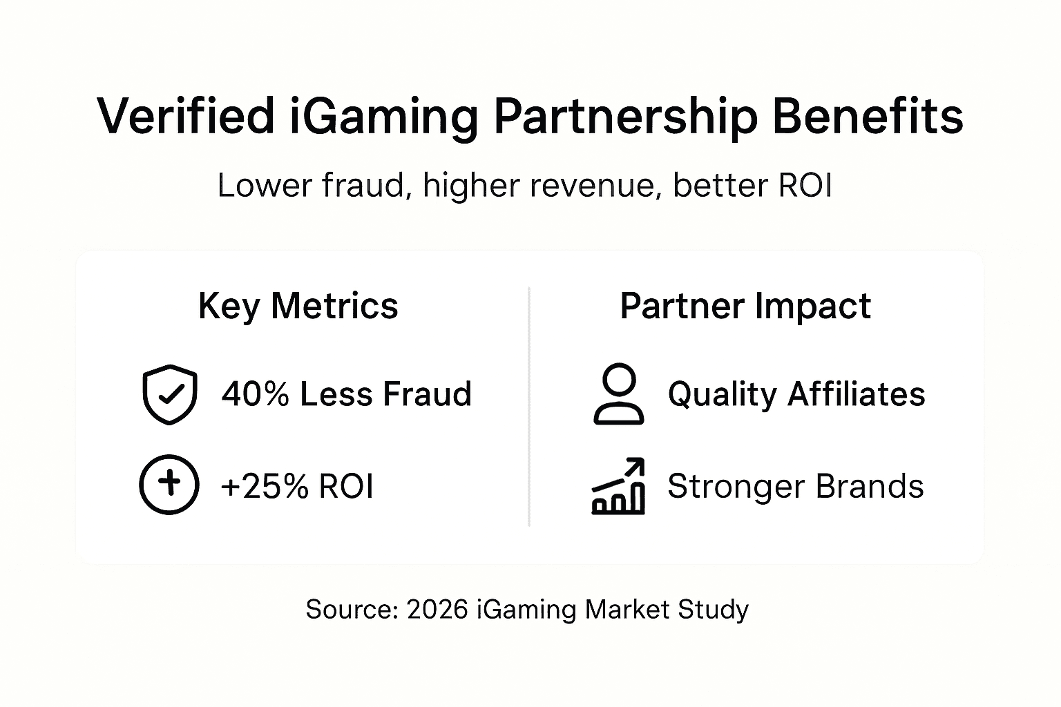 Infographic showing benefits of verified iGaming partnerships