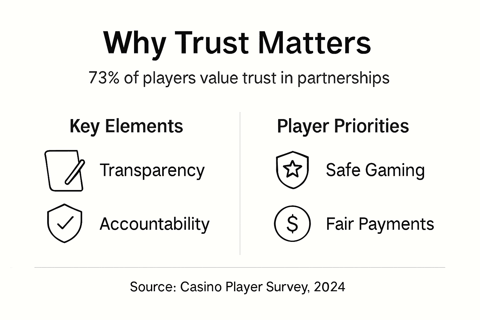 Infographic about player trust in casino partnerships