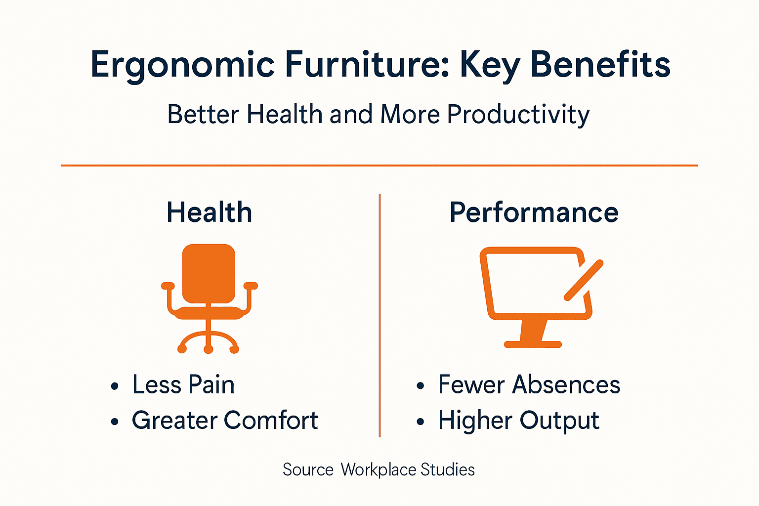 Infographic listing ergonomic furniture health and performance benefits