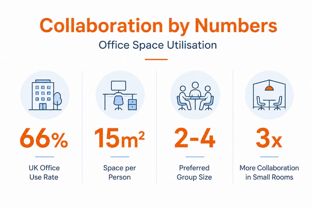 Infographic with stats on collaborative office space