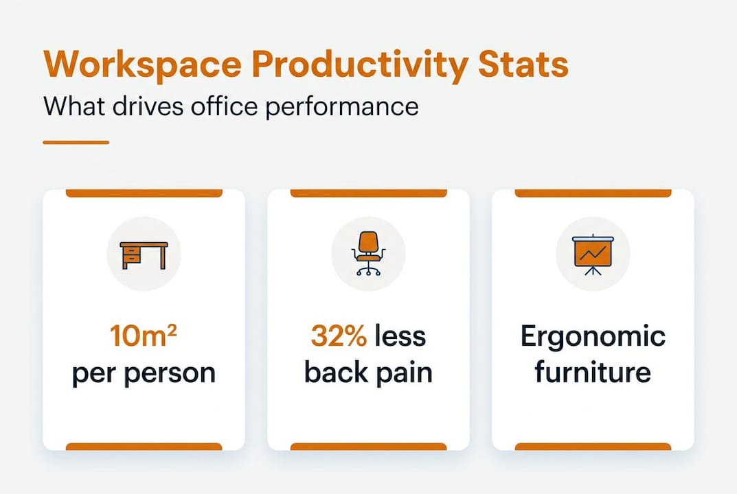 Infographic with office space and productivity statistics