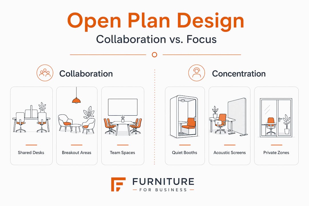 Infographic comparing collaboration and focus design zones