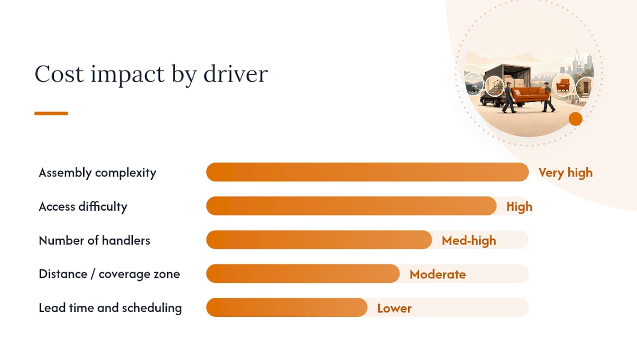 Diagram of delivery price drivers and their impact