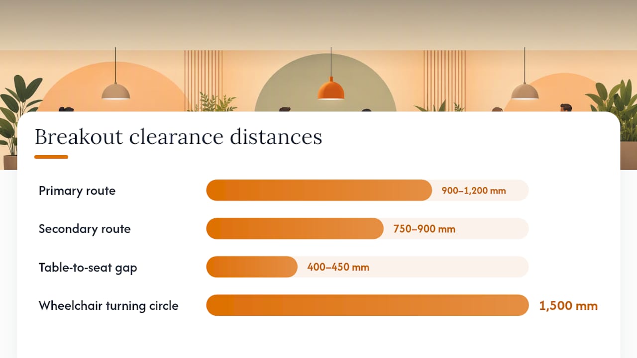 Diagram comparing clearance distances around breakout seating