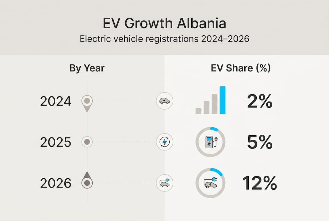 Infographic showing EV registration rates in Albania