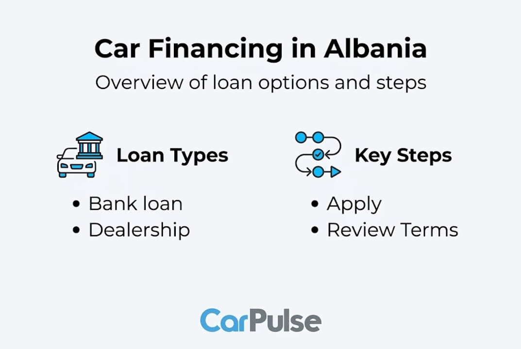 Infografica che mostra i tipi e i passaggi del finanziamento auto