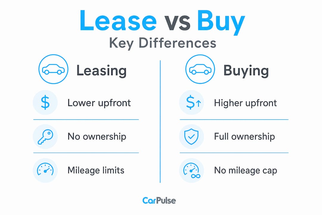 Infografica che mostra il confronto tra leasing e acquisto