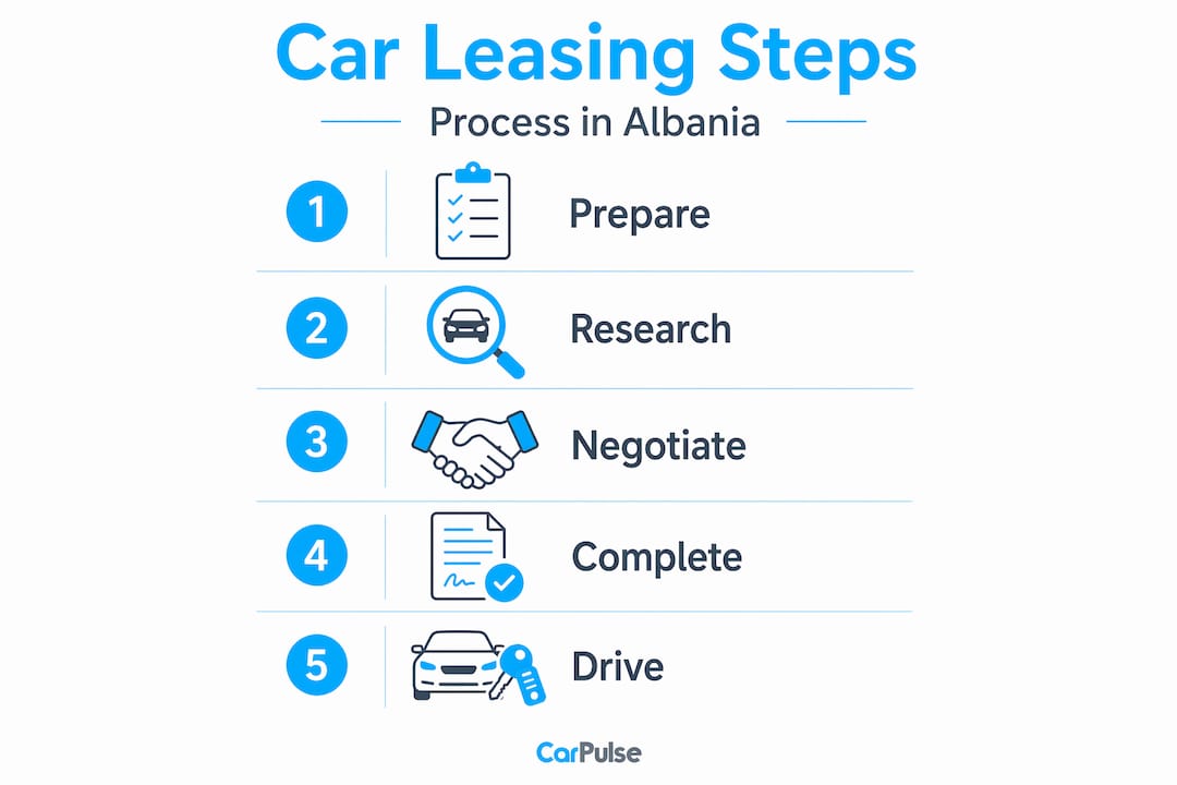 Infographic of car leasing steps in Albania