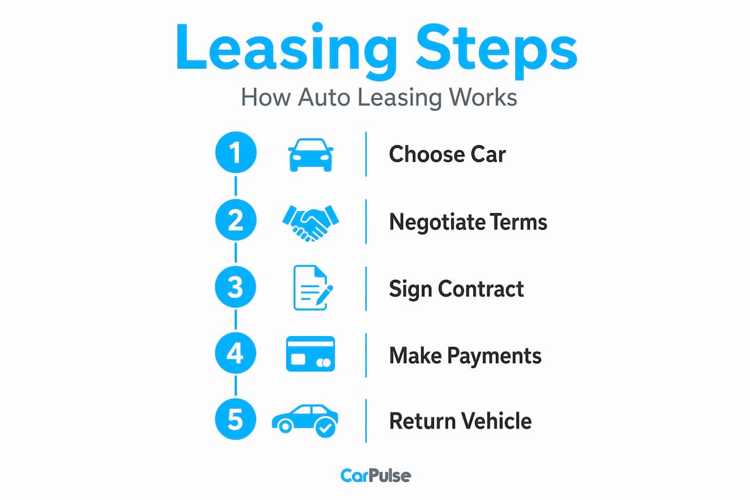Infografica che mostra i passaggi del processo di leasing auto