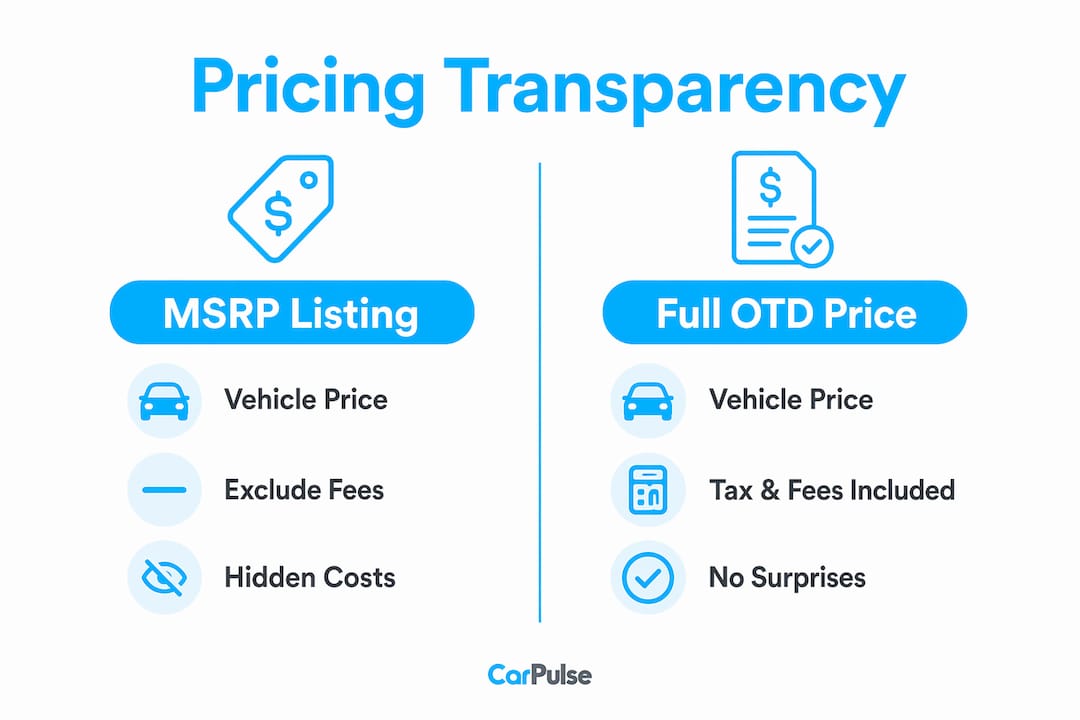 Infografica che confronta la pricing solo MSRP con il prezzo totale out-the-door