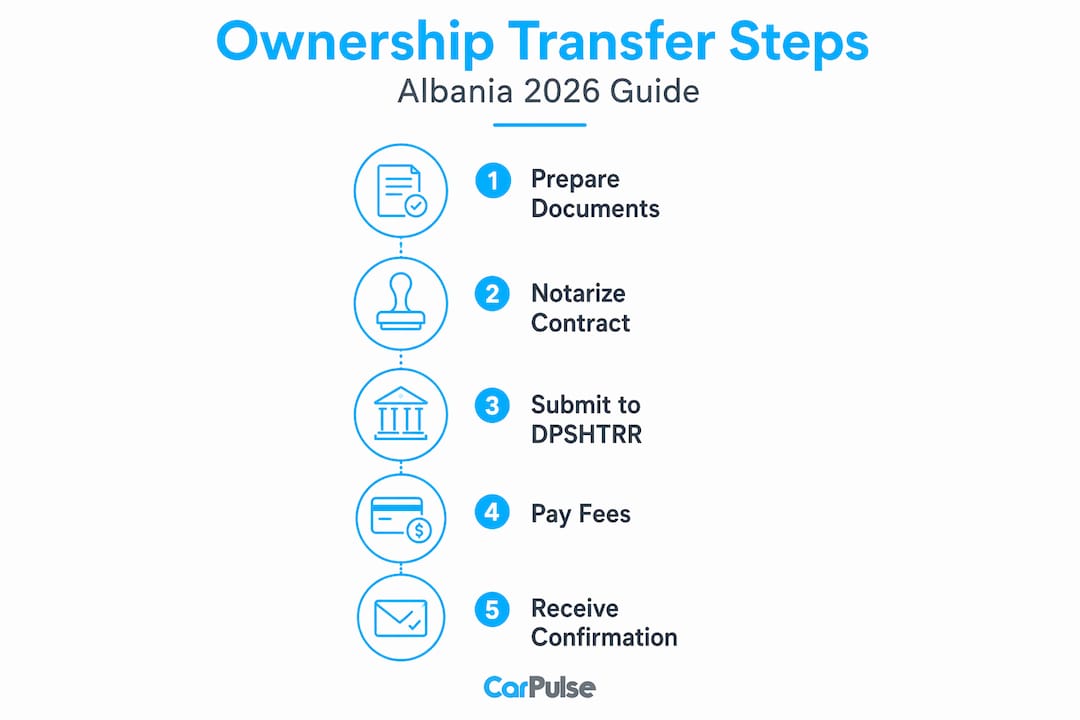 Infografik që tregon hapat për të transferuar pronësinë e automjetit në Shqipëri