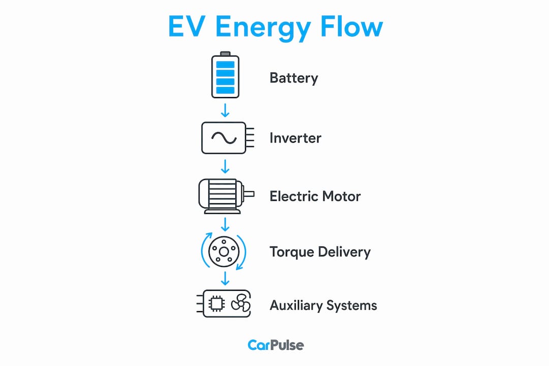 Infografik që tregon hapat e fluksit të energjisë së automjetit elektrik