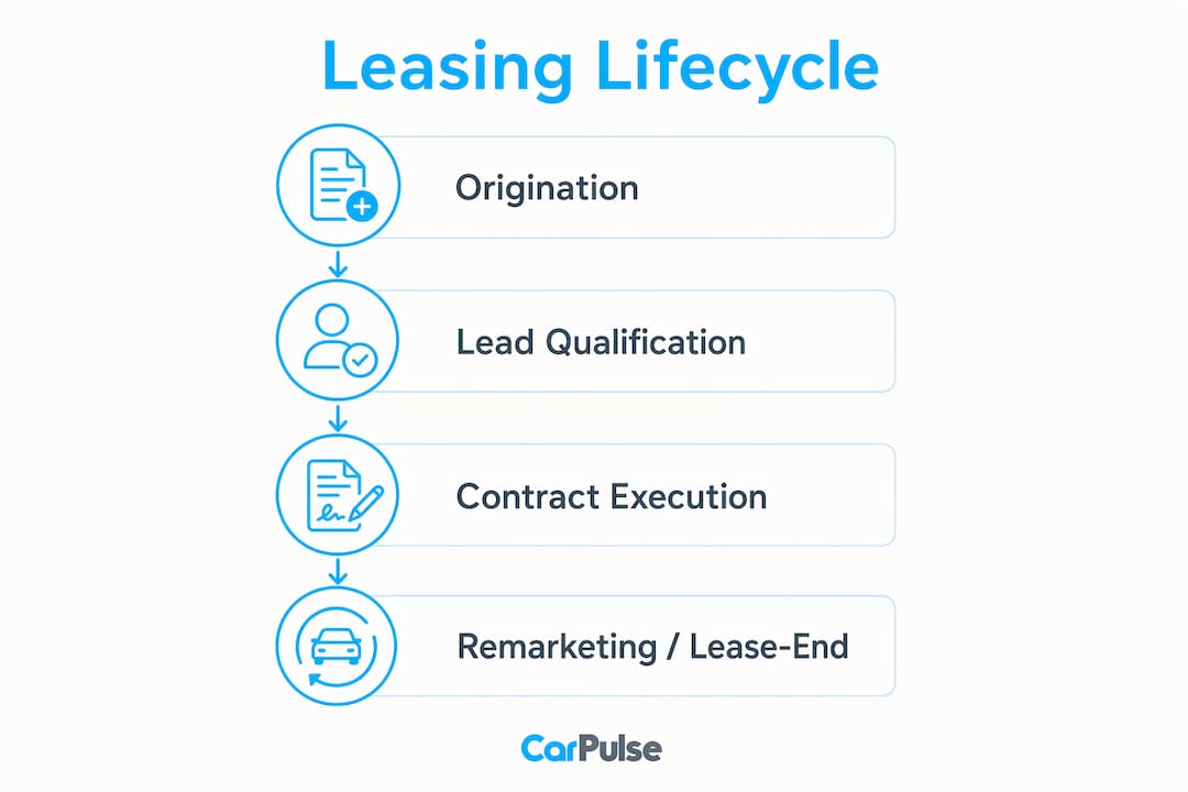 Infografica che mostra le fasi del ciclo di vita del leasing