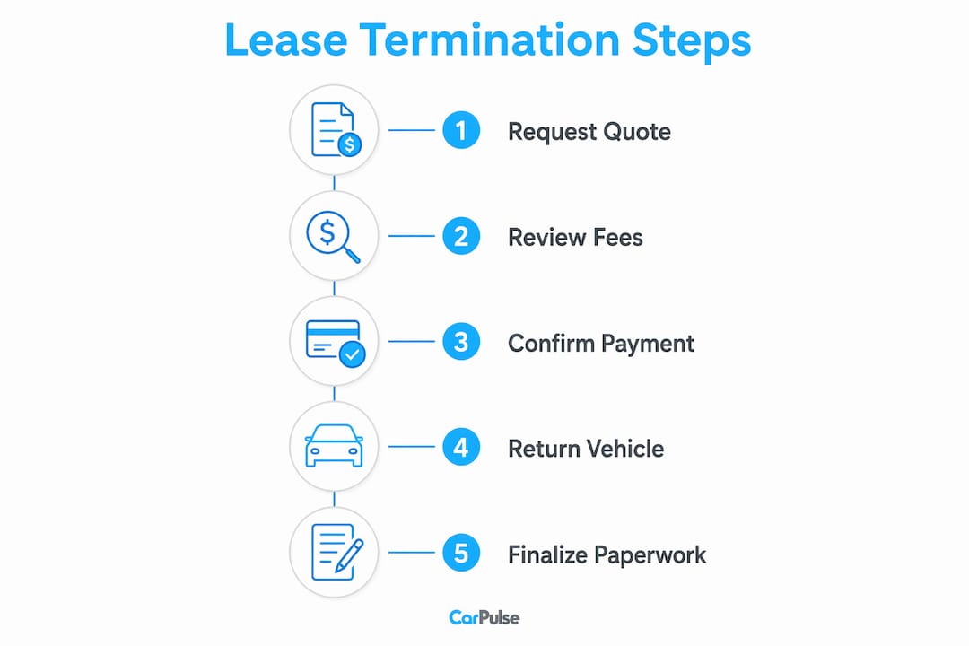 Infografica che mostra i passaggi per terminare un leasing anticipatamente