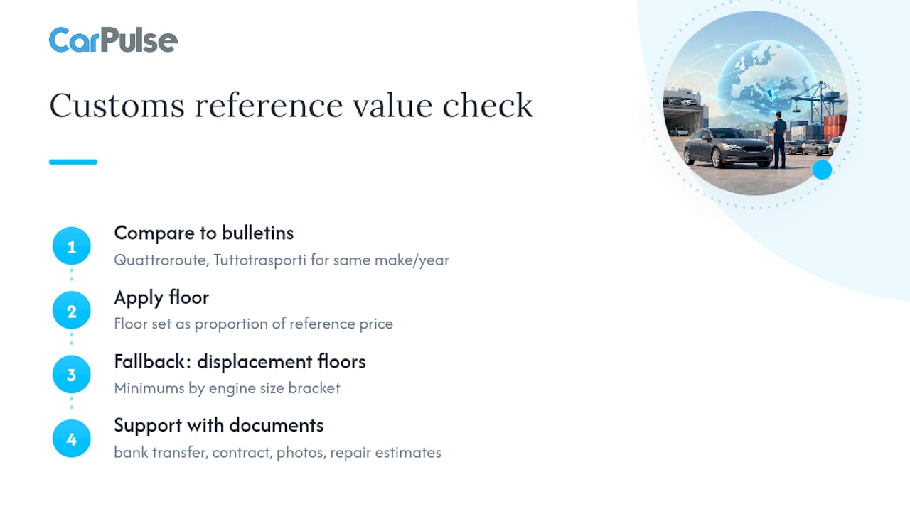 How Does Customs Set the Reference Value for Used Cars? — overview diagram