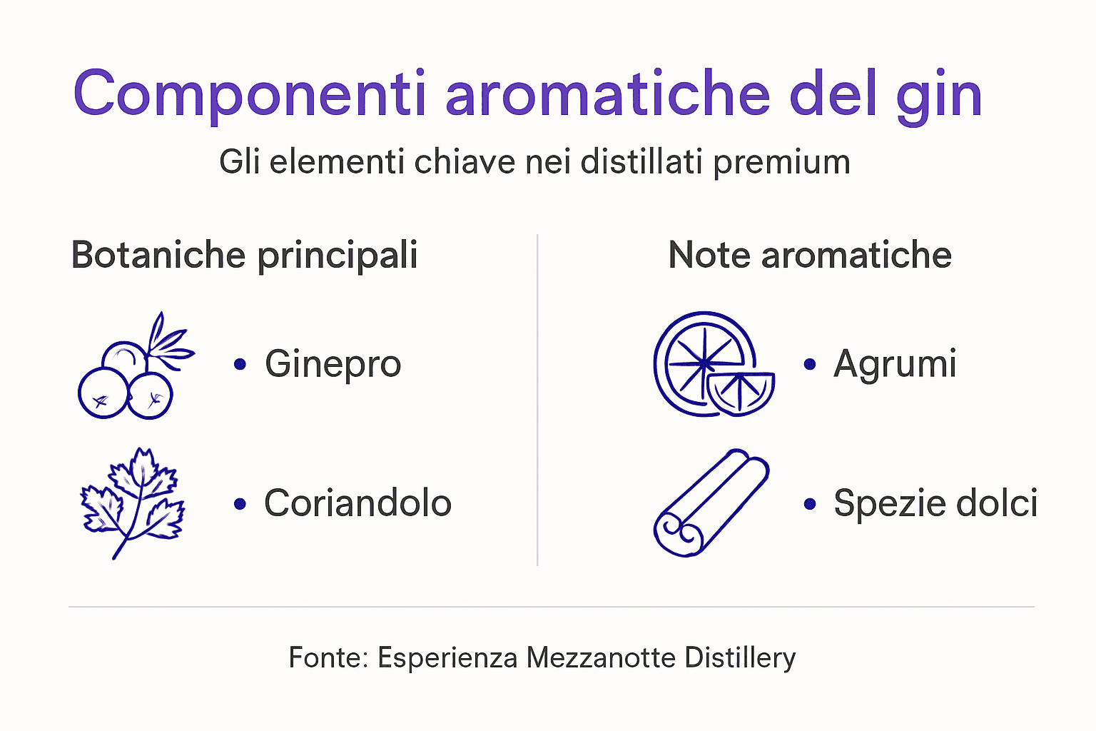 Scopri in questa infografica quali sono le note aromatiche che caratterizzano il gin e quali ingredienti ne definiscono il profilo olfattivo.