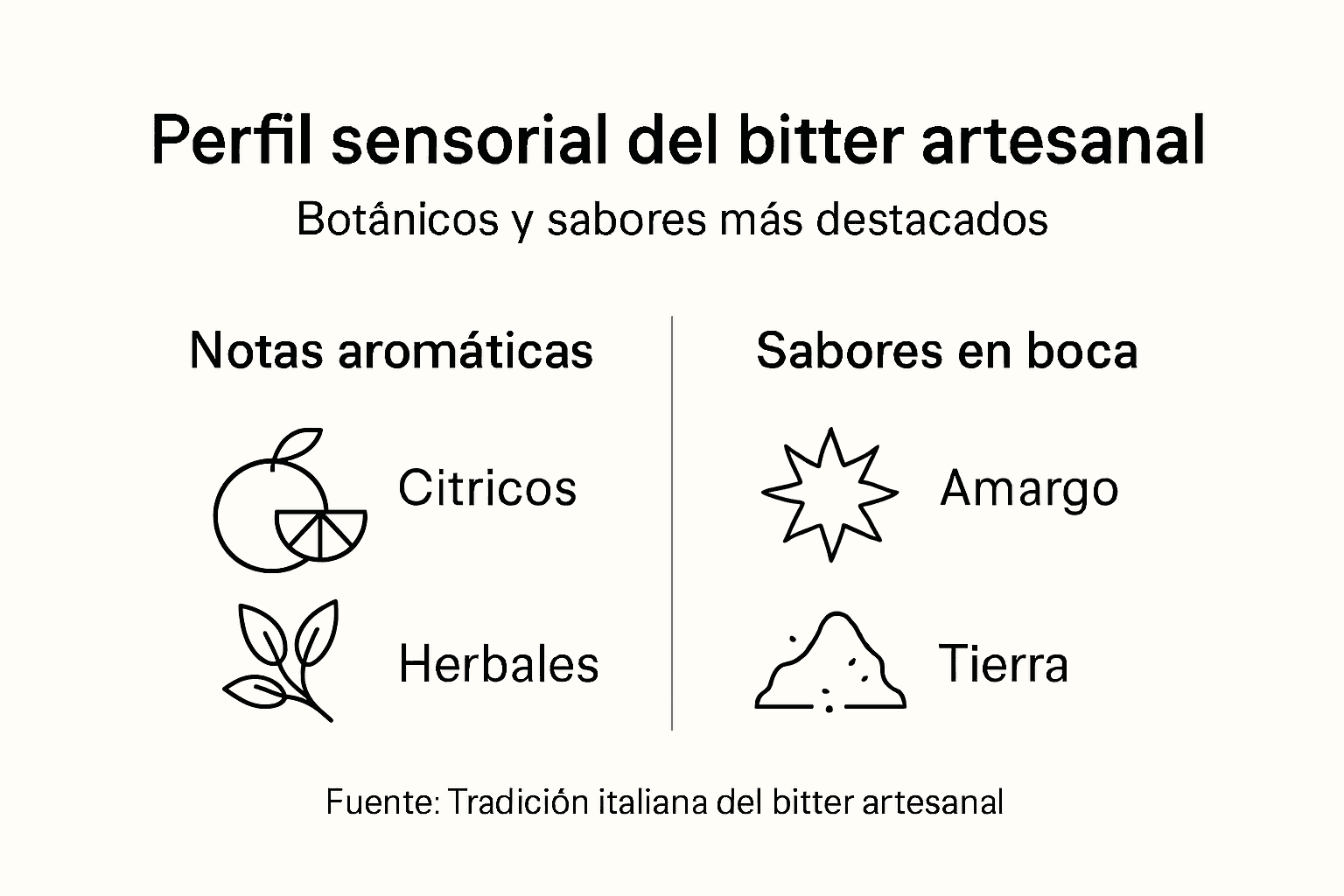 Guía visual sobre el perfil sensorial de un bitter artesanal