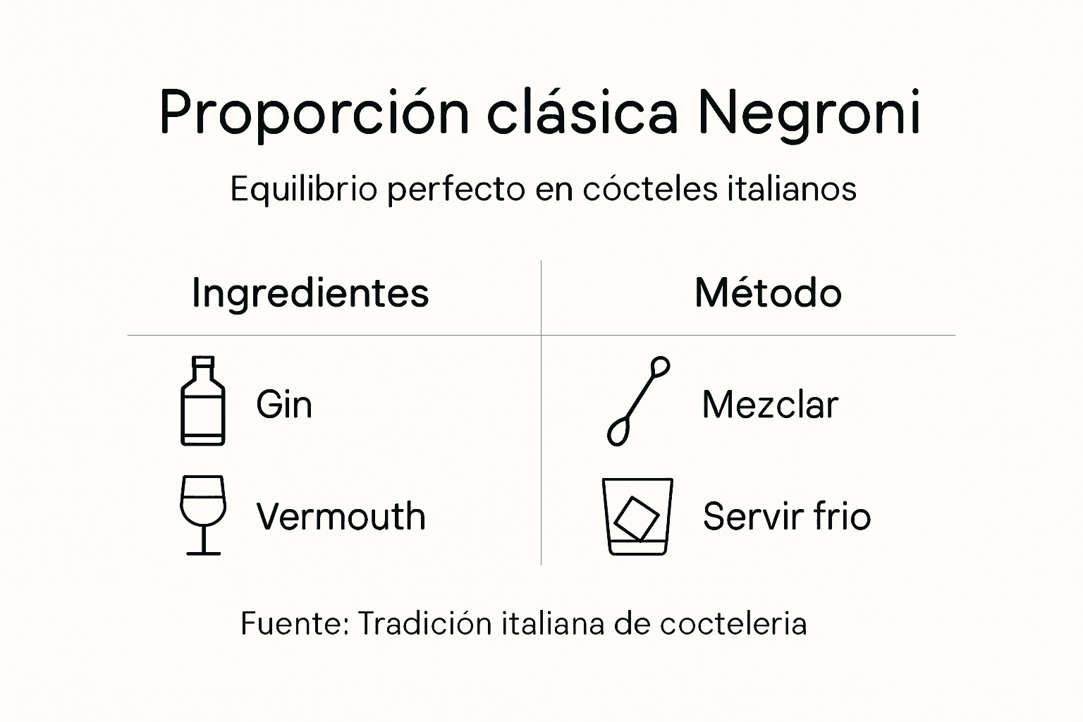 Guía visual sobre la proporción y preparación del cóctel Negroni