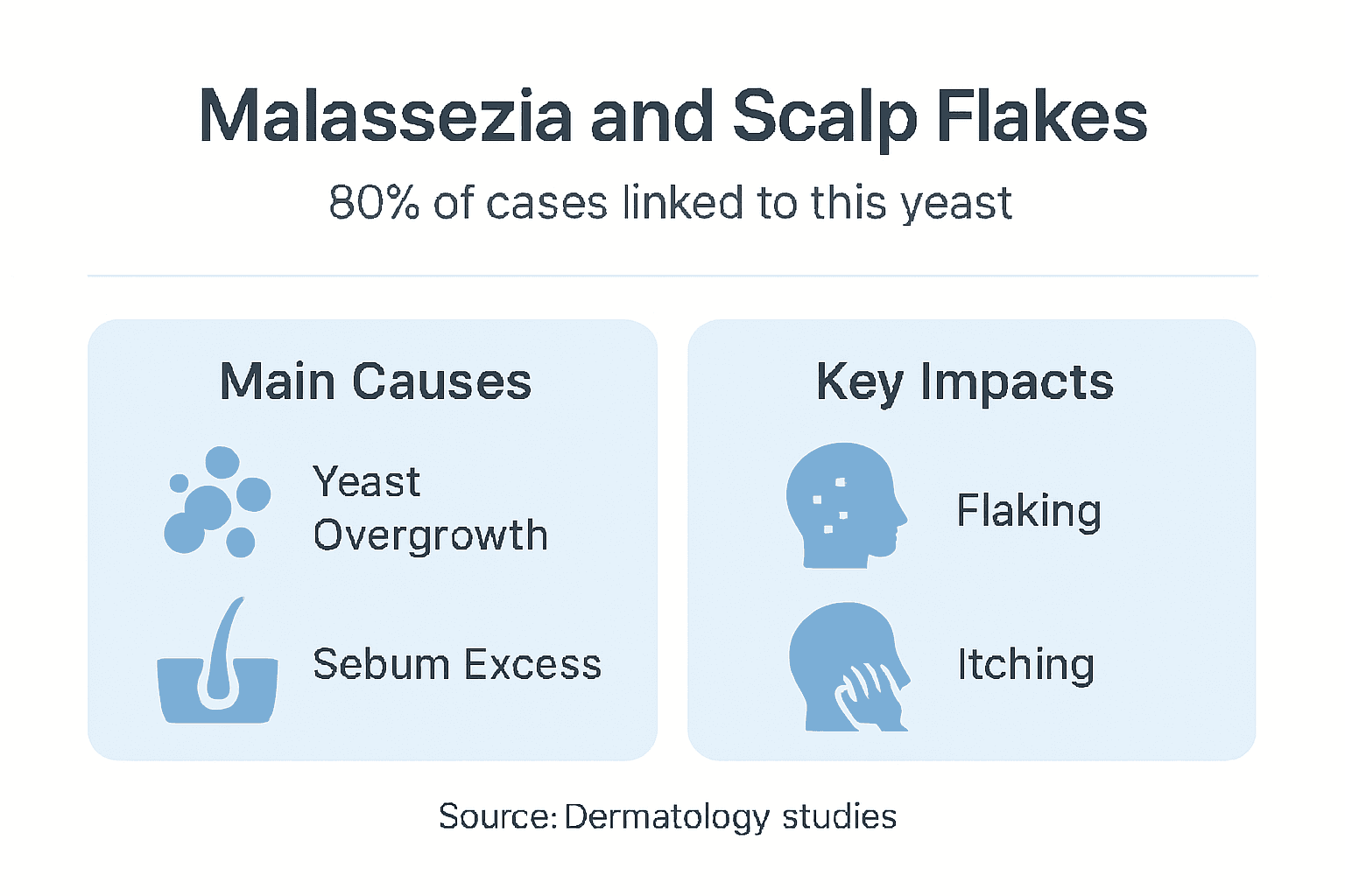 Infographic showing causes and effects of scalp flakes