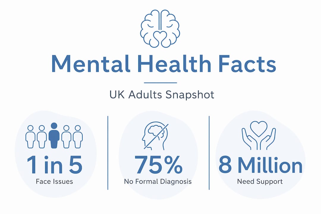 Infographic with UK adult mental health stats