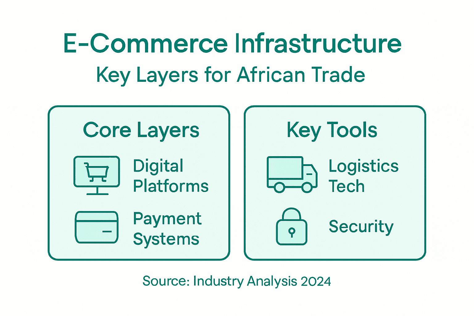 Infographic e-commerce infrastructure layers African trade