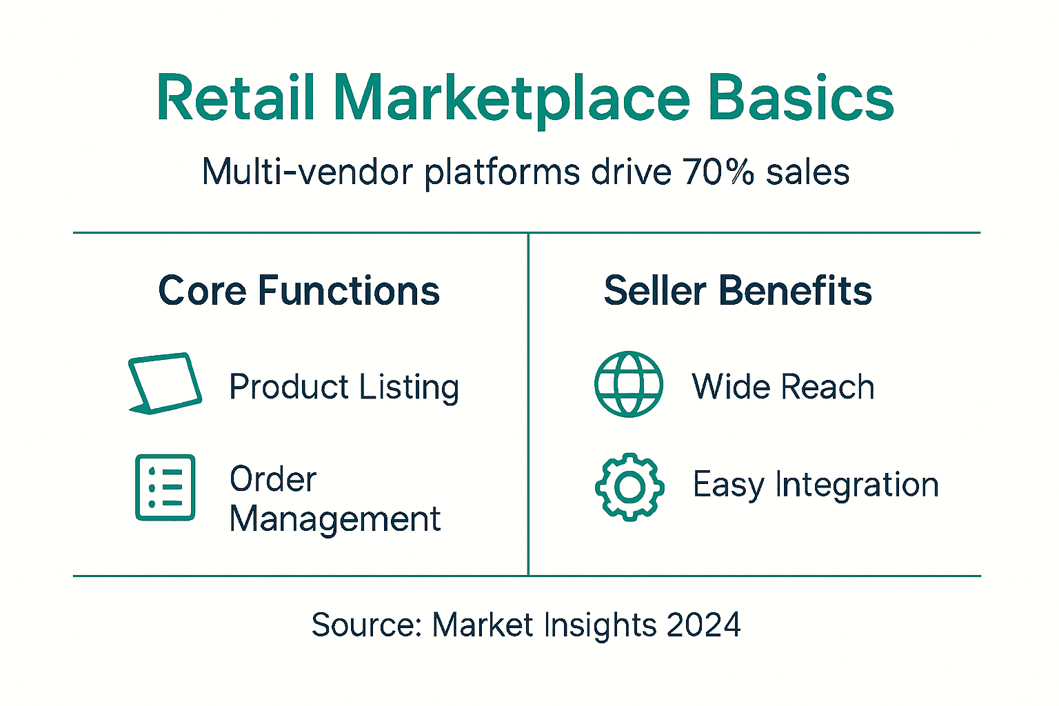 Infographic summarizing retail marketplace features