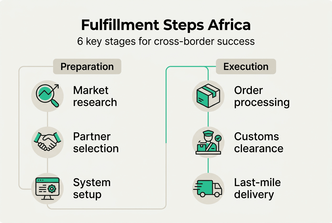 Infographic showing fulfillment steps for Africa logistics