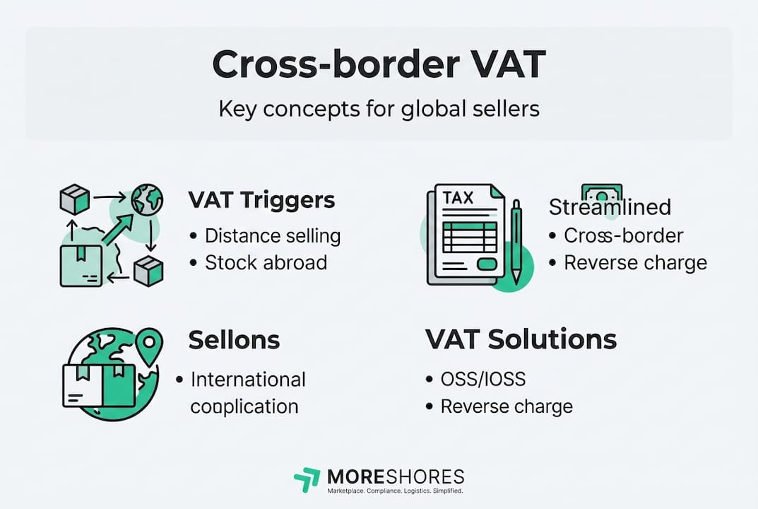 Infographic summarizing cross-border VAT essentials