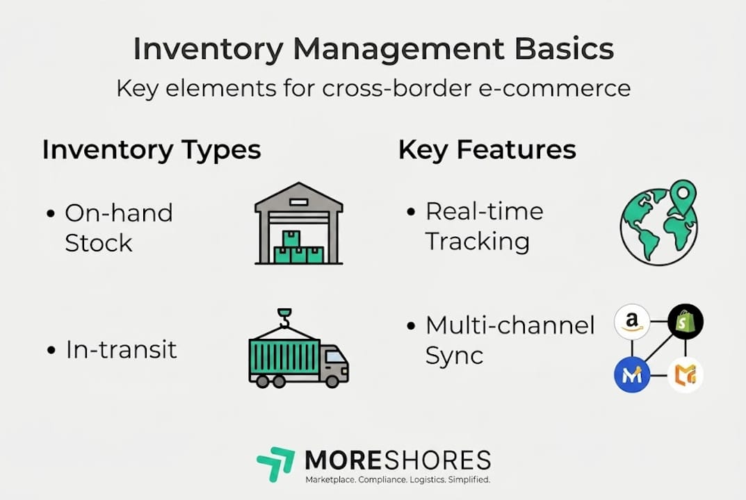 Infographic showing inventory types and key features