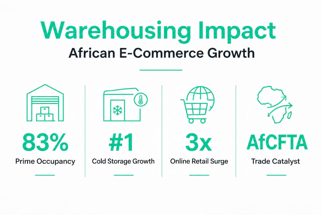 Infographic with African warehousing e-commerce statistics