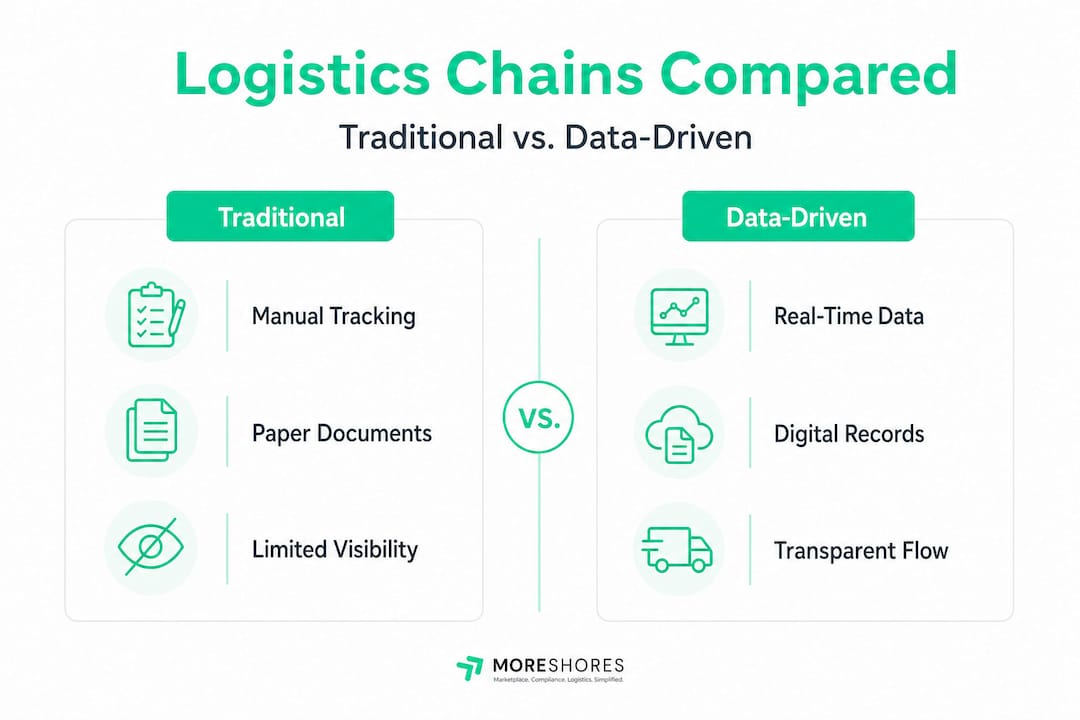Infographic comparing traditional and data-driven logistics chains