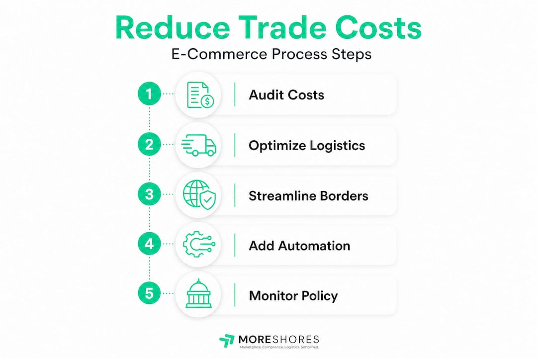 Infographic outlining steps to reduce trade costs
