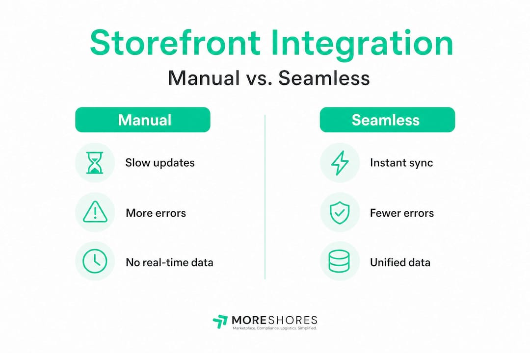 Infographic comparing manual and seamless integration