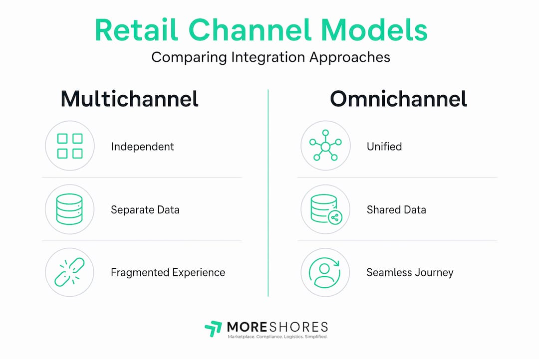 Infographic comparing multichannel vs omnichannel retail