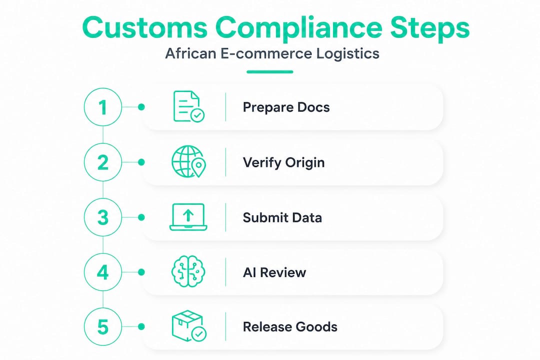 Infographic showing e-commerce customs compliance steps