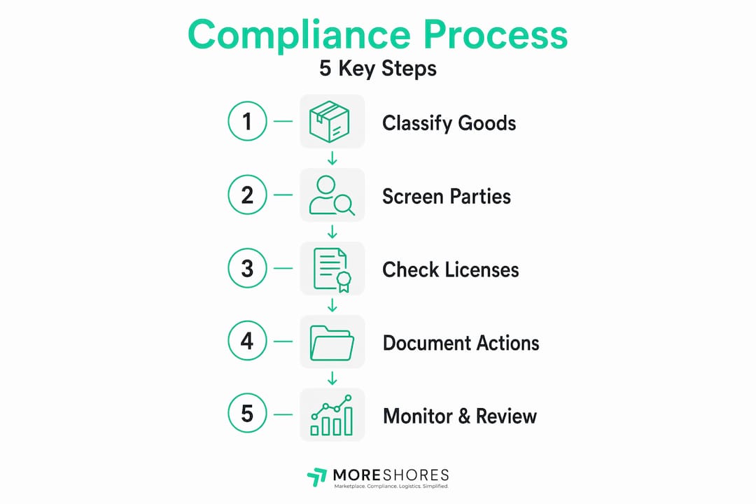 Infographic showing export compliance process steps