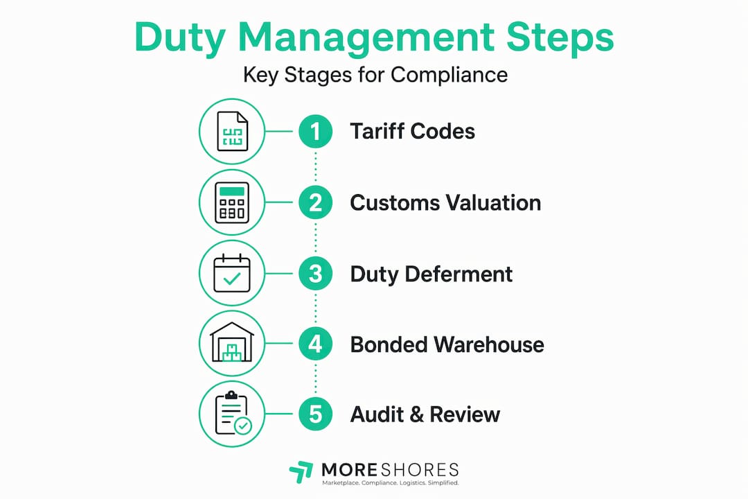 Vertical infographic showing main duty management steps